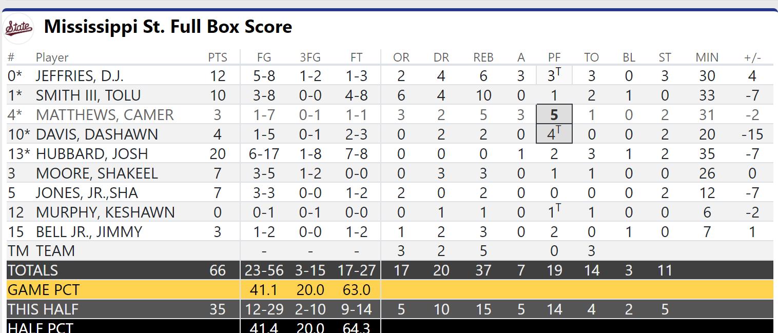 Mississippi State Final Box Score